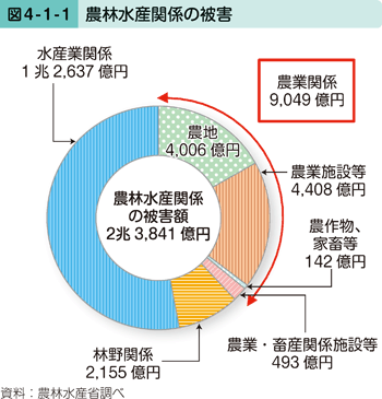 図4-1-1農林水産関係の被害