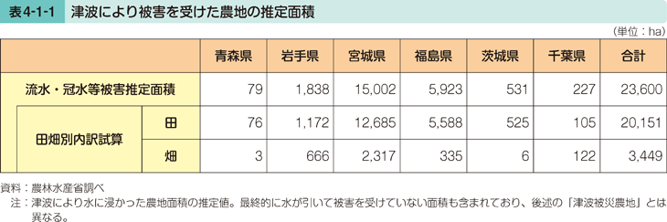 表4-1-1 津波により被害を受けた農地の推定面積