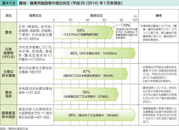 図4-1-2 農地・農業用施設等の復旧状況（平成26（2014）年1月末現在）