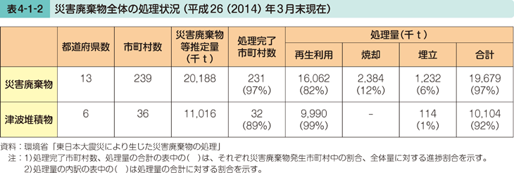 表4-1-2 災害廃棄物全体の処理状況（平成26（2014）年3月末現在）