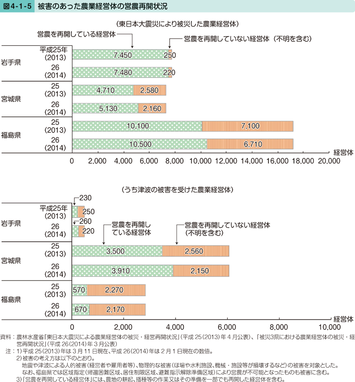 図4-1-5 被害のあった農業経営体の営農再開状況