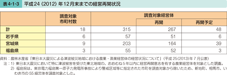 表4-1-3 平成24（2012）年12月末までの経営再開状況