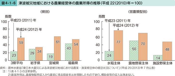 図4-1-6　津波被災地域における農業経営体の農業所得の推移（平成22（2012）年＝100）