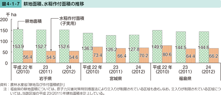 図4-1-7 耕地面積、水稲作付面積の推移