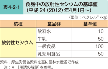 表4-2-1 食品中の放射性セシウムの基準値（平成24（2012）年4月1日〜）