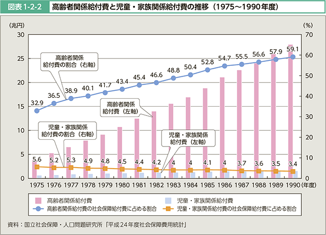 図表1-2-2 高齢者関係給付費と児童・家族関係給付費の推移（1975～1990年度）