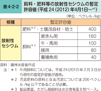 表4-2-2 飼料・肥料等の放射性セシウムの暫定許容量（平成24（2012）年4月1日）