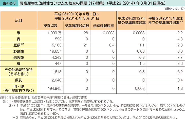 表4-2-3 農畜産物の放射性セシウムの検査の概要（17都県）（平成26（2014）年3月31日現在）