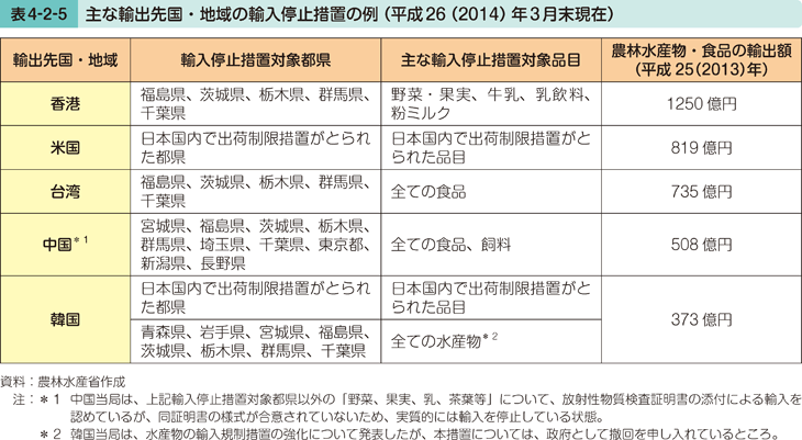 表4-2-5 主な輸出先国・地域の輸入停止措置の例（平成26（2014）年3月末現在）