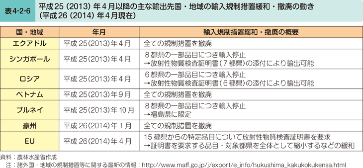 表4-2-6 平成25（2013）年4月以降の主な輸出先国・地域の輸入規制措置緩和・撤廃の動き（平成26（2014）年4月現在）