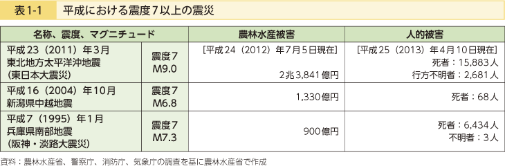 表1-1 平成における震度7以上の震災