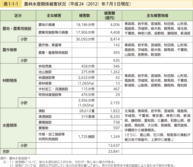 表1-1-1 農林水産関係被害状況