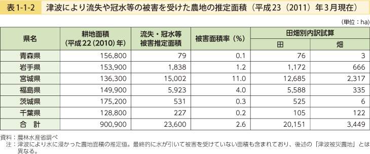 表1-1-2 津波により流出や冠水等の被害を受けた農地の推定面積（平成23（2011）年3月現在）