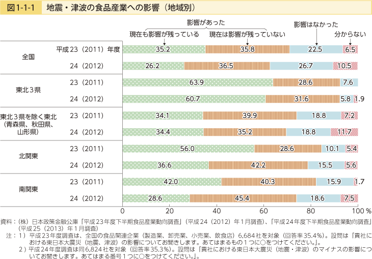 図1-1-1 地震・津波の食品産業への影響（地域別）