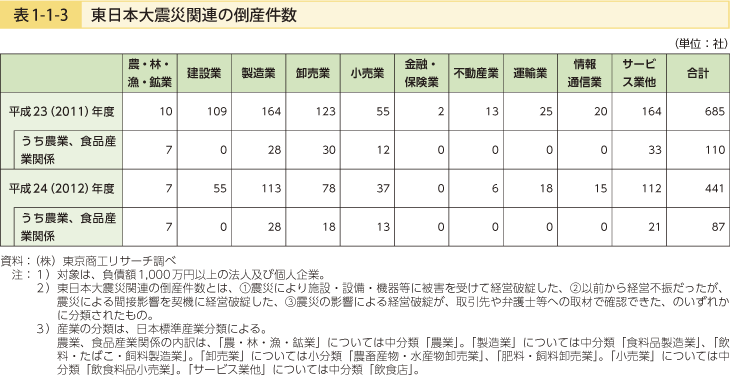 表1-1-3 東日本大震災関連の倒産件数