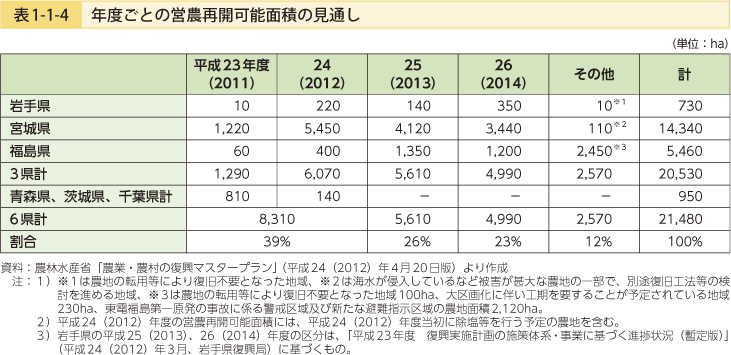 表1-1-4 年度ごとの営農再開可能面積の見通し