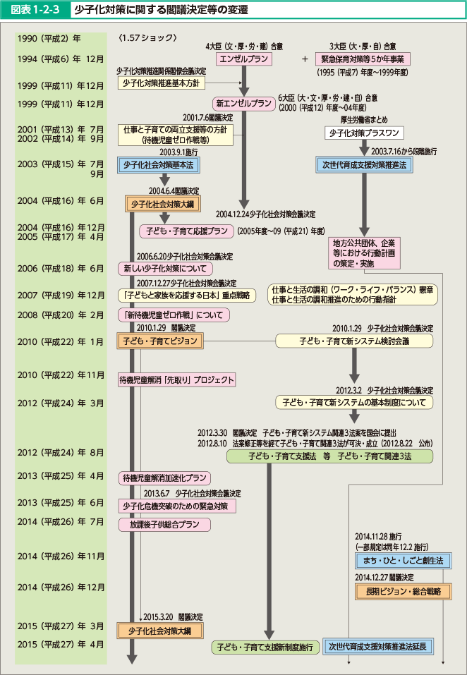 図表1-2-3 少子化対策に関する閣議決定等の変遷