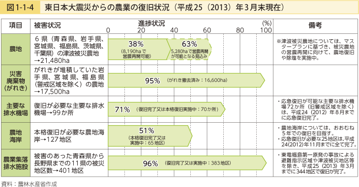 図1-1-4 東日本大震災からの農業の復旧状況（平成25（2013）年3月末現在）