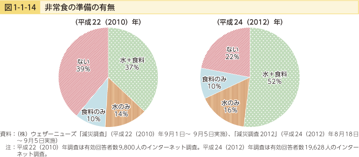 図1-1-14 非常食の準備の有無