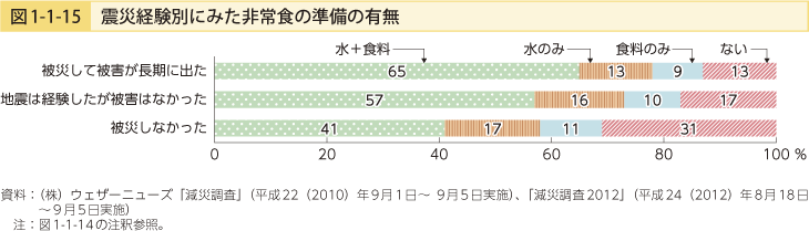 図1-1-15 震災経験別にみた非常食の準備の有無