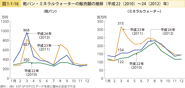 図1-1-16 乾パン・ミネラルウォーターの販売額の推移（平成22（2010）〜24（2012）年）