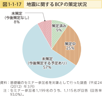 図1-1-17　地震に関するBCPの策定状況