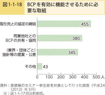 図1-1-18 BCPを有効に機能させるために必要な取組