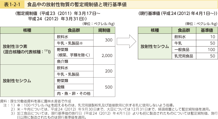 表1-2-1 食品中の放射性物質の暫定規制値と現行基準値