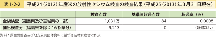 表1-2-2 平成24（2012）年産米の放射性セシウム検査の検査結果（平成25（2013）年3月31日）