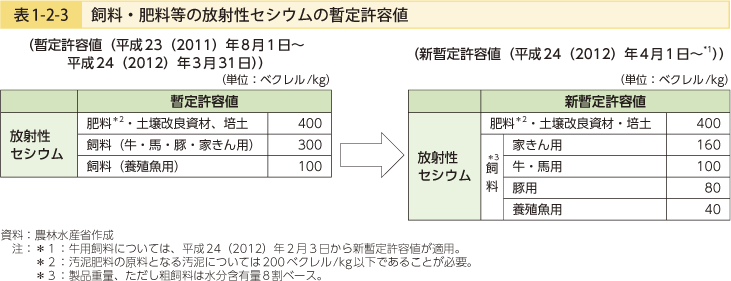 表1-2-3 飼料・肥料等の放射性セシウムの暫定許容量