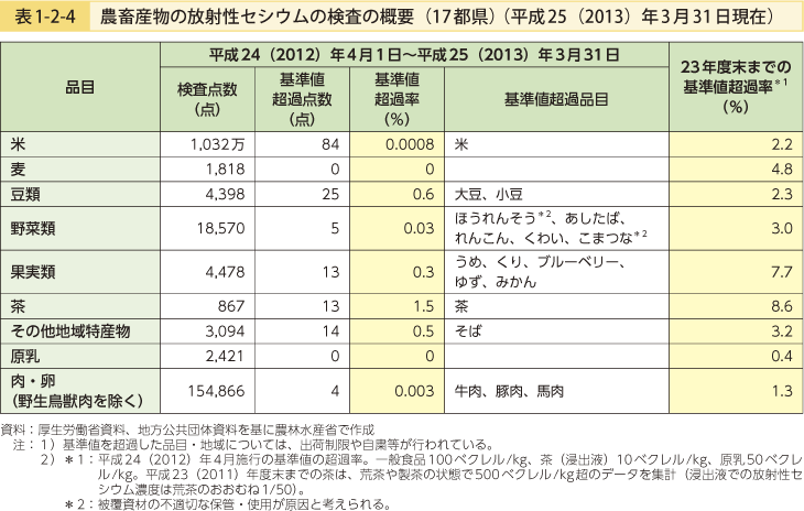 表1-2-4 農畜産物の放射性セシウムの検査の概要（17都県）（平成25（2013）年3月31日現在）