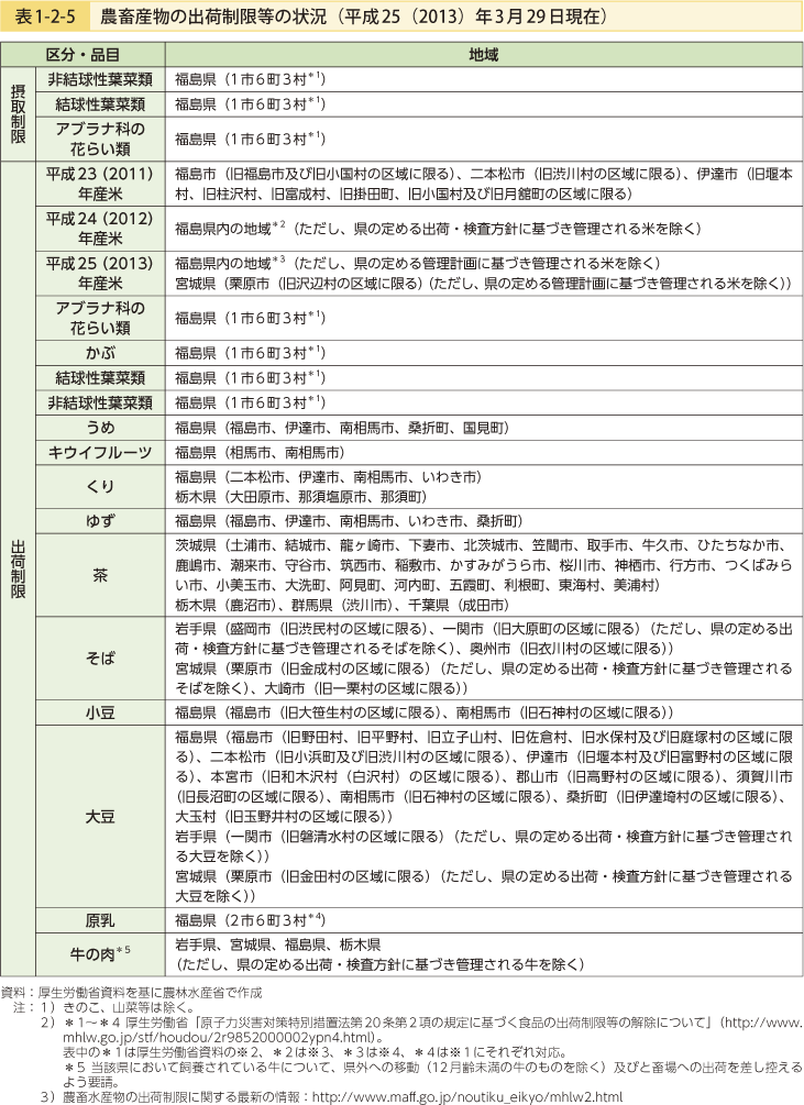 表1-2-5 農畜産物の出荷制限等の状況