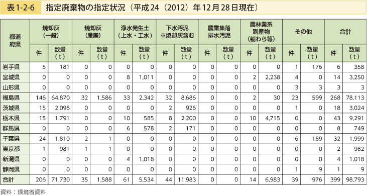 表1-2-6 指定廃棄物の指定状況（平成24（2012）年12月28日現在）