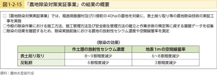 図1-2-15 「農地除染対策実証事業」の結果の概要