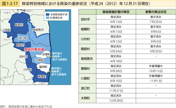 図1-2-17 序線特別地域における除染の進捗状況（平成24（2012）年12月31日現在）