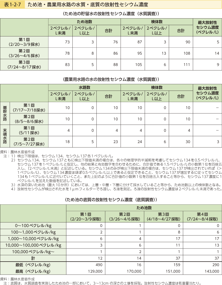 表1-2-7 ため池・農業用水路の水質・底質の放射性セシウム濃度