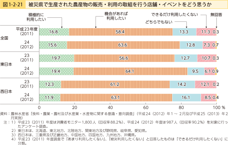 図1-2-21 被災県で生産された農産物の販売・利用の取組を行う店舗・イベントをどう思うか