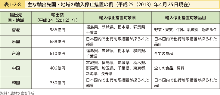 表1-2-8 主な輸出先国・地域の輸入停止措置の例（平成25（2013）年4月25日現在）