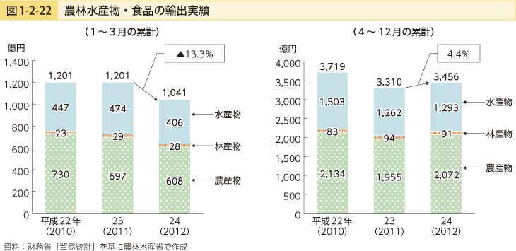 図1-2-22 農林水産物・食品の輸出実績