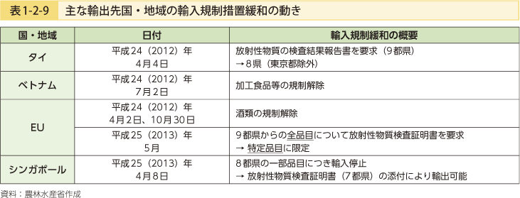 表1-2-9 主な輸出先国・地域の輸入規制措置緩和の動き