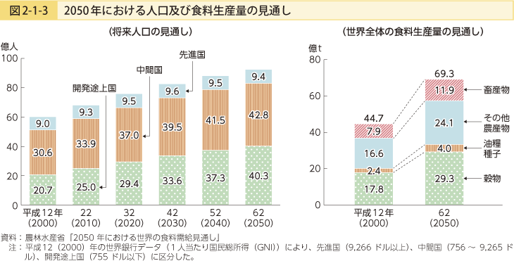 図2-1-3 2050年における人口及び食料生産量の見通し