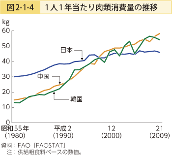 図2-1-4 1人1年当たり肉類消費量