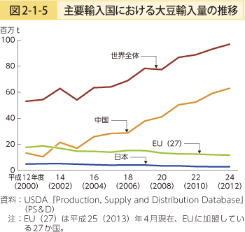 図2-1-5 主要輸入国における大豆輸入量の推移