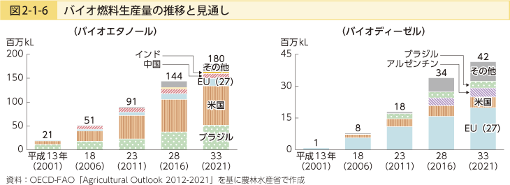 図2-1-6 バイオ燃料生産量の推移と見通し