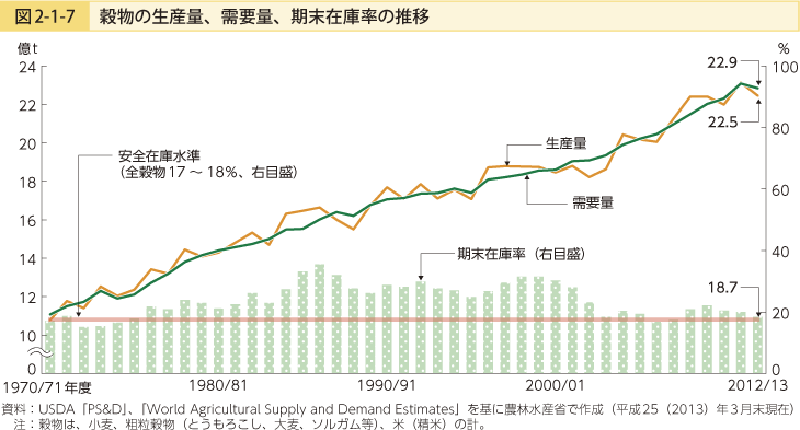 図2-1-7 穀物の生産量、需要量、期末在庫率の推移