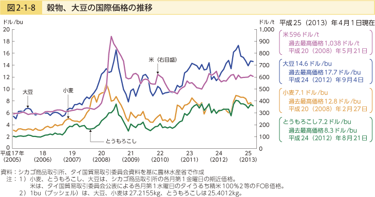 図2-1-8 穀物、大豆の国際価格の推移