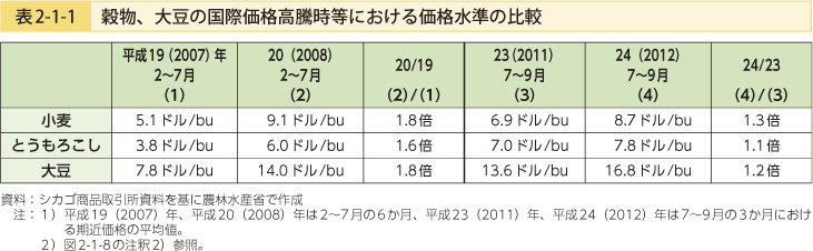 表2-1-1 穀物、大豆の国際価格高騰時等における価格水準の比較