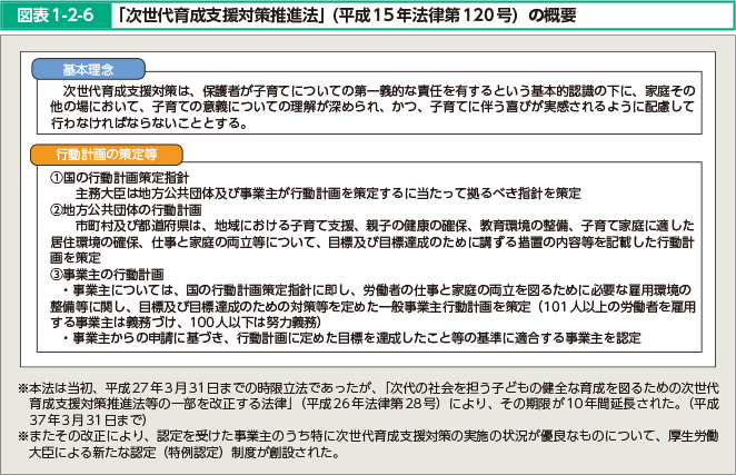 図表1-2-6 「次世代育成支援対策推進法」（平成15年法律第120号）の概要