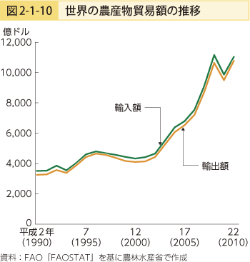 図2-1-10 世界の農産物貿易額の推移