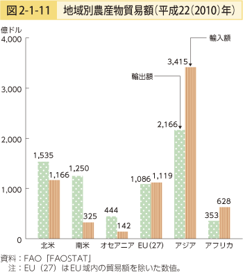 図2-1-11 地域別農産物貿易額（平成22（2010）年）